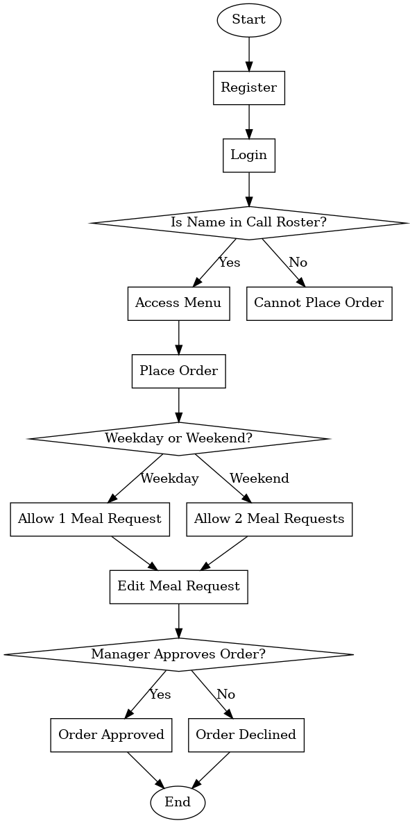 Meal Ordering Flowchart flowchart